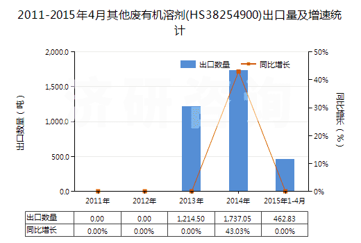 2011-2015年4月其他廢有機溶劑(HS38254900)出口量及增速統(tǒng)計